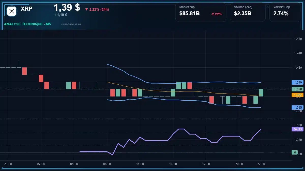 Graphique du cours XRP à 1.39 $ Analyse technique du cours de XRP de ripple à 1.39 $ aujourd'hui