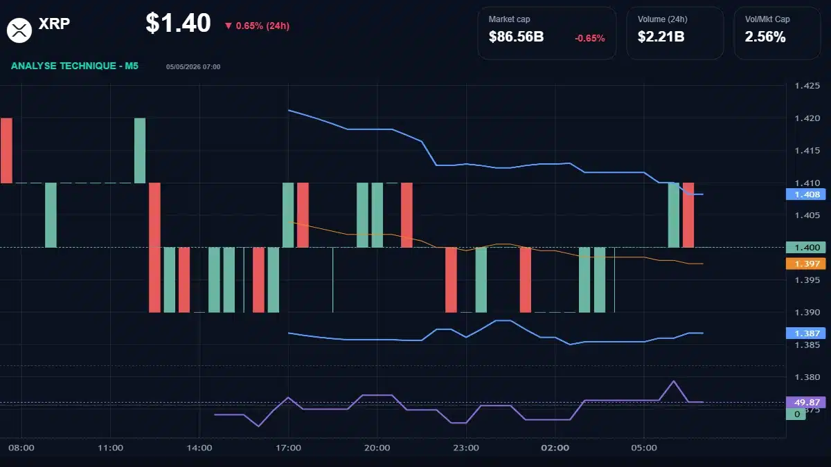 Graphique du cours XRP à 1.40 $ Analyse technique du cours de XRP de ripple à 1.40 $ aujourd'hui