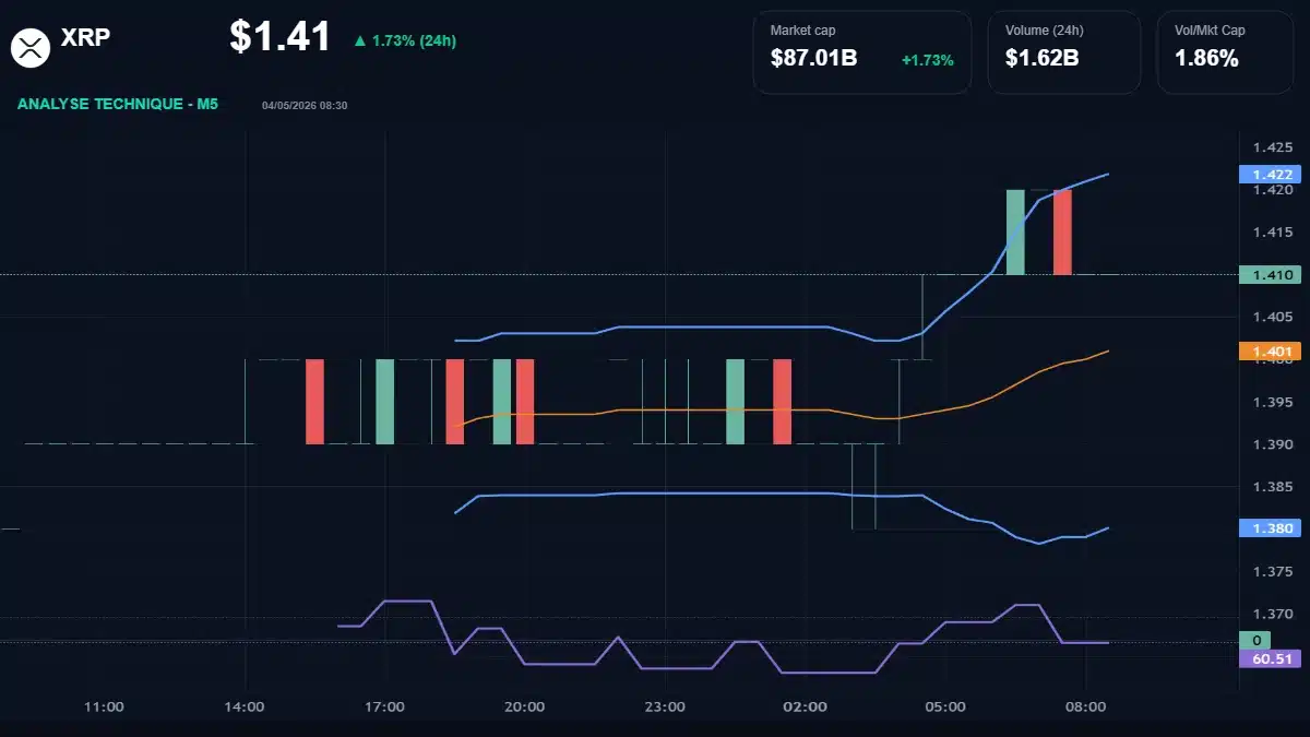 Graphique du cours XRP à 1.41 $ Analyse technique du cours de XRP de ripple à 1.41 $ aujourd'hui