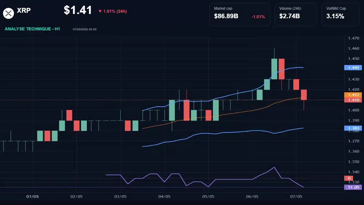 Graphique du cours XRP à 1.41 $ Analyse technique du cours de XRP de ripple à 1.41 $ aujourd'hui
