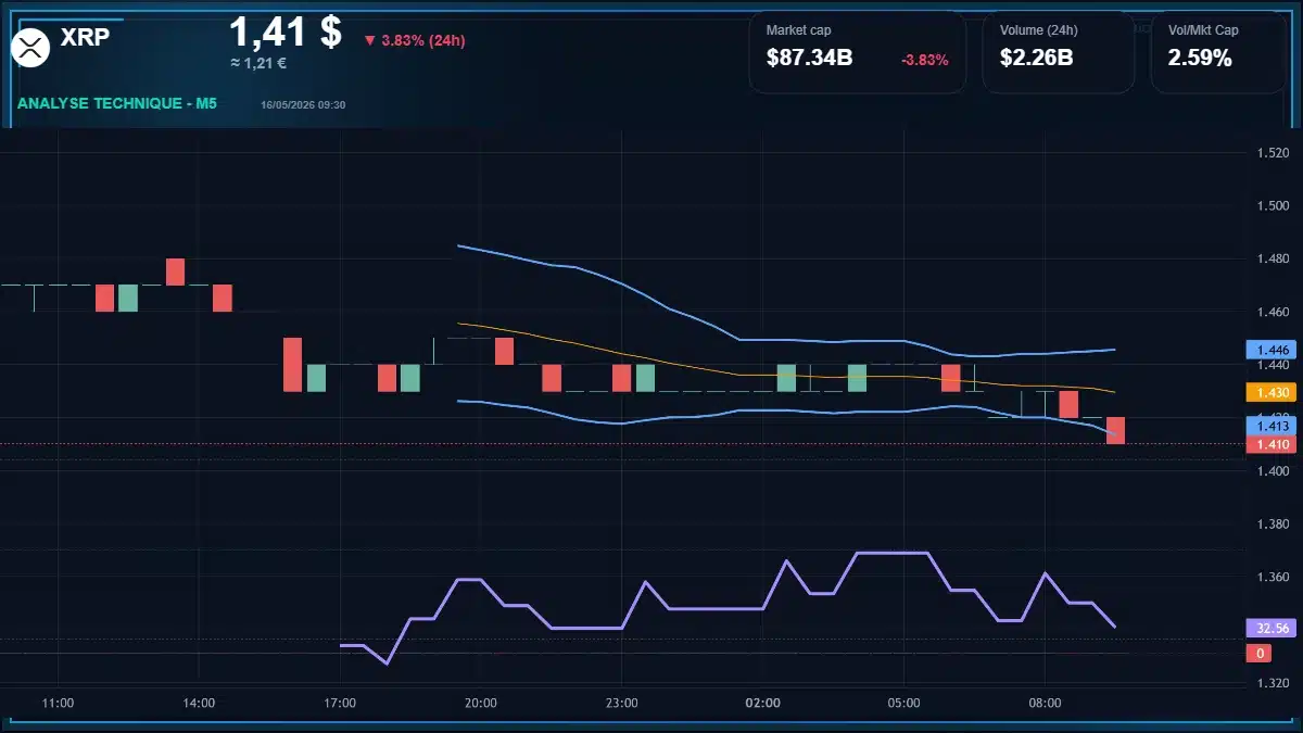 Graphique du cours XRP à 1.41 $ Analyse technique du cours de XRP de ripple à 1.41 $ aujourd'hui