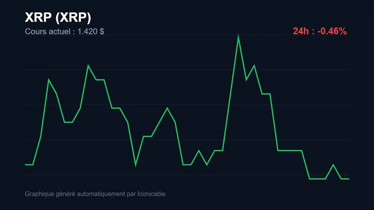 Graphique du cours XRP à 1.42 $ Analyse technique du cours de XRP de ripple à 1.42 $ aujourd'hui