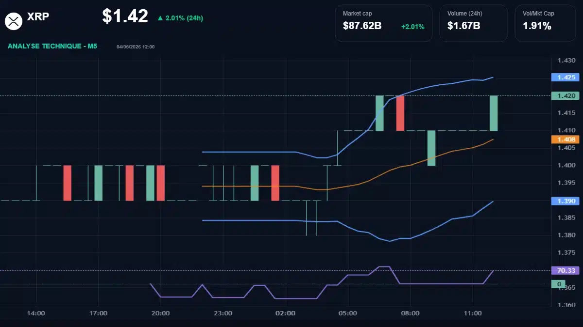 Graphique du cours XRP à 1.42 $ Analyse technique du cours de XRP de ripple à 1.42 $ aujourd'hui