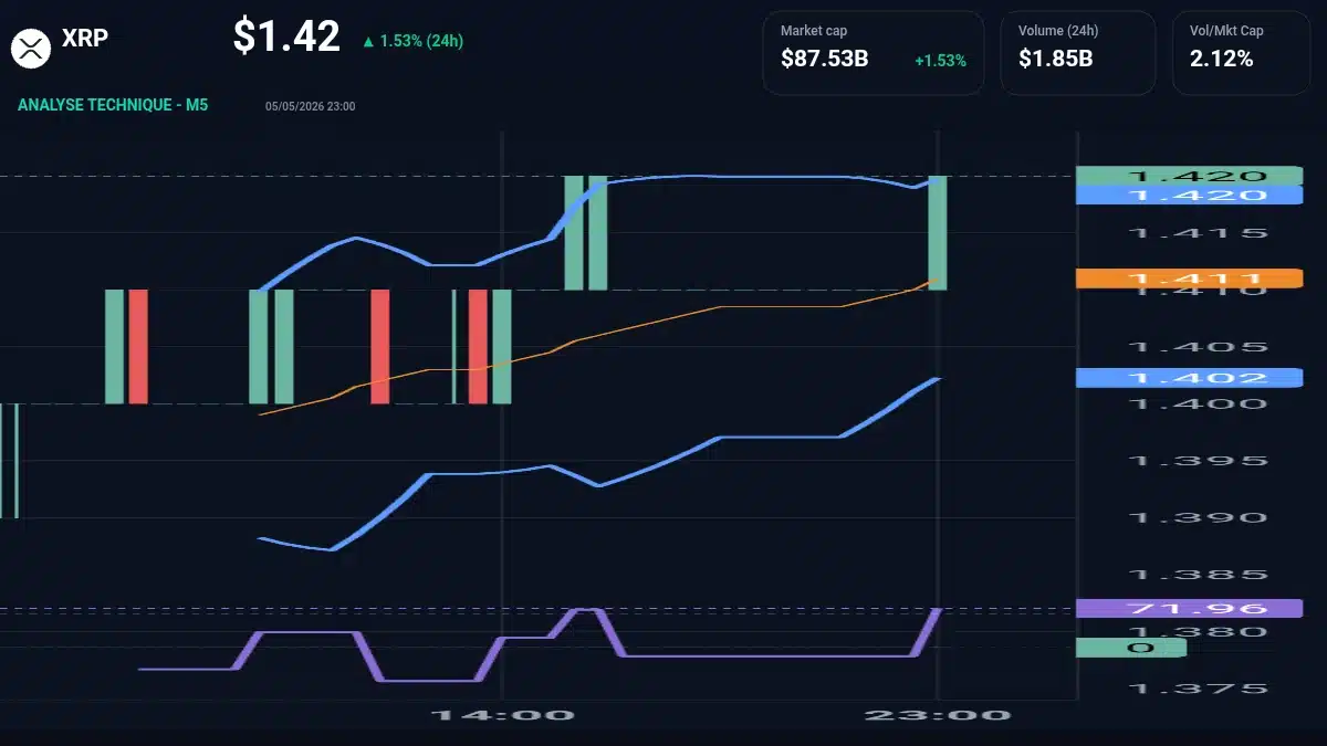 Graphique du cours XRP à 1.42 $ Analyse technique du cours de XRP de ripple à 1.42 $ aujourd'hui
