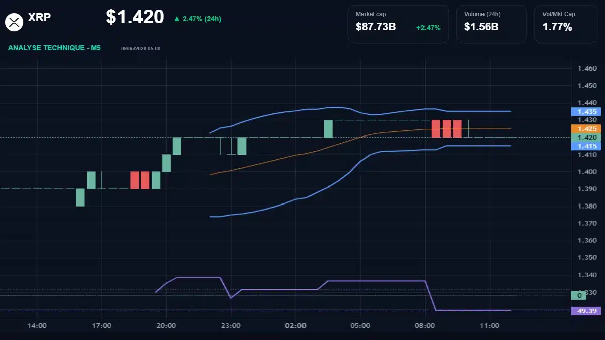 Graphique du cours XRP à 1.42 $ Analyse technique du cours de XRP de ripple à 1.42 $ aujourd'hui