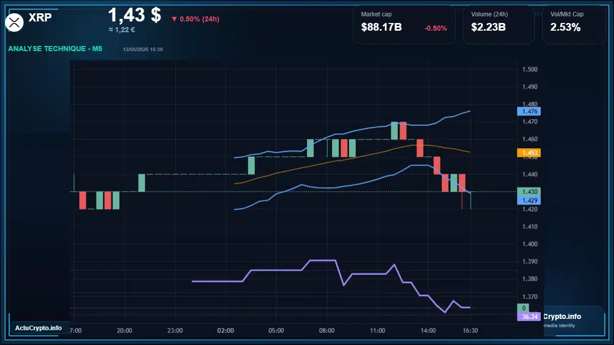 Graphique du cours XRP à 1.43 $ Analyse technique du cours de XRP de ripple à 1.43 $ aujourd'hui