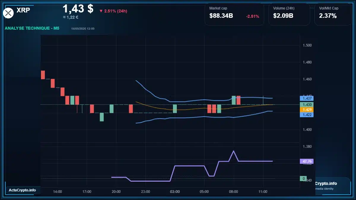 Graphique du cours XRP à 1.43 $ Analyse technique du cours de XRP de ripple à 1.43 $ aujourd'hui