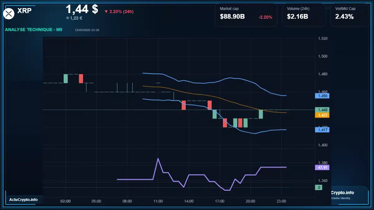 Graphique du cours XRP à 1.44 $ Analyse technique du cours de XRP de ripple à 1.44 $ aujourd'hui