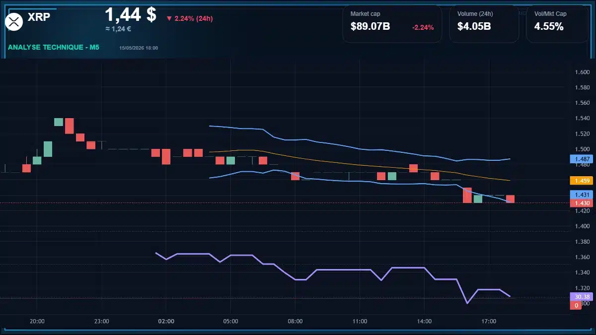 Graphique du cours XRP à 1.44 $ Analyse technique du cours de XRP de ripple à 1.44 $ aujourd'hui