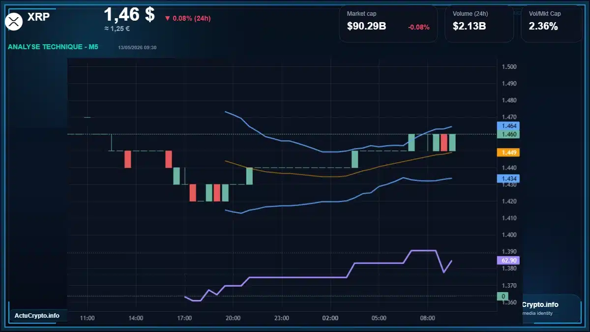 Graphique du cours XRP à 1.46 $ Analyse technique du cours de XRP de ripple à 1.46 $ aujourd'hui
