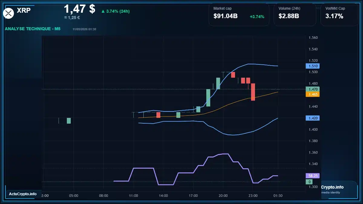 Graphique du cours XRP à 1.47 $ Analyse technique du cours de XRP de ripple à 1.47 $ aujourd'hui