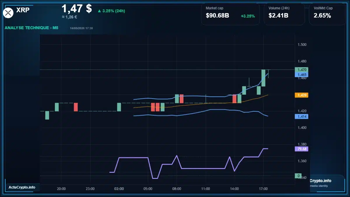 Graphique du cours XRP à 1.47 $ Analyse technique du cours de XRP de ripple à 1.47 $ aujourd'hui