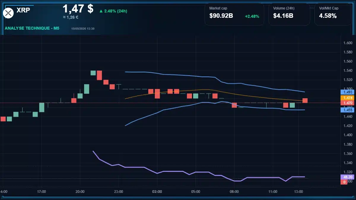 Graphique du cours XRP à 1.47 $ Analyse technique du cours de XRP de ripple à 1.47 $ aujourd'hui