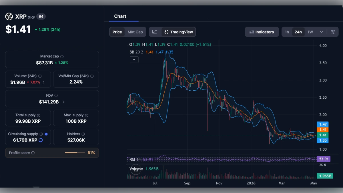 Graphique technique de la cryptomonnaie XRP montrant un prix de 1,41 dollar avec indicateurs RSI et bandes de Bollinger.