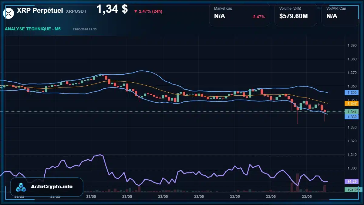 Graphique du cours XRP Perpétuel à 1.34 $ Analyse technique du cours de XRP Perpétuel de ripple à 1.34 $ aujourd'hui