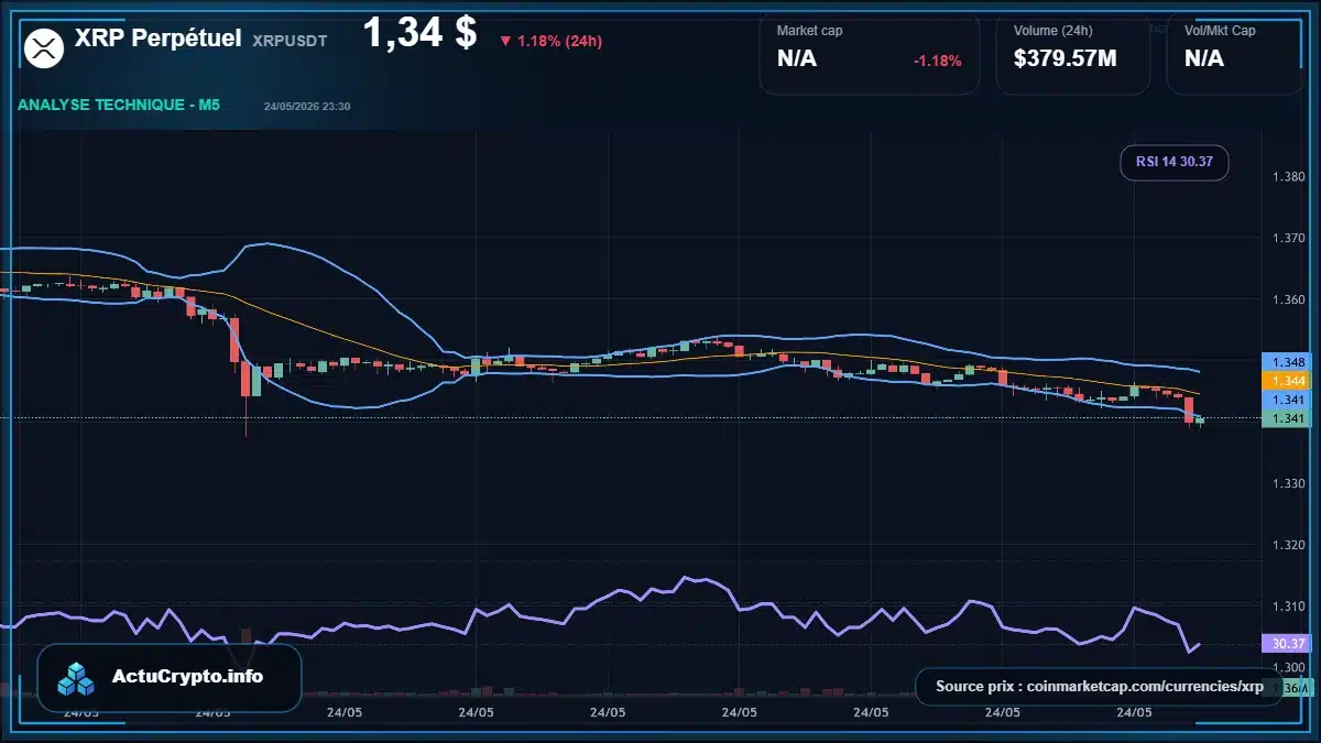 Graphique du cours XRP Perpétuel à 1.34 $ Analyse technique du cours de XRP Perpétuel de ripple à 1.34 $ aujourd'hui