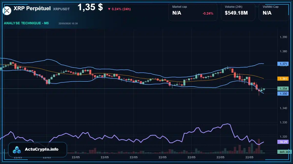 Graphique du cours XRP Perpétuel à 1.35 $ Analyse technique du cours de XRP Perpétuel de ripple à 1.35 $ aujourd'hui