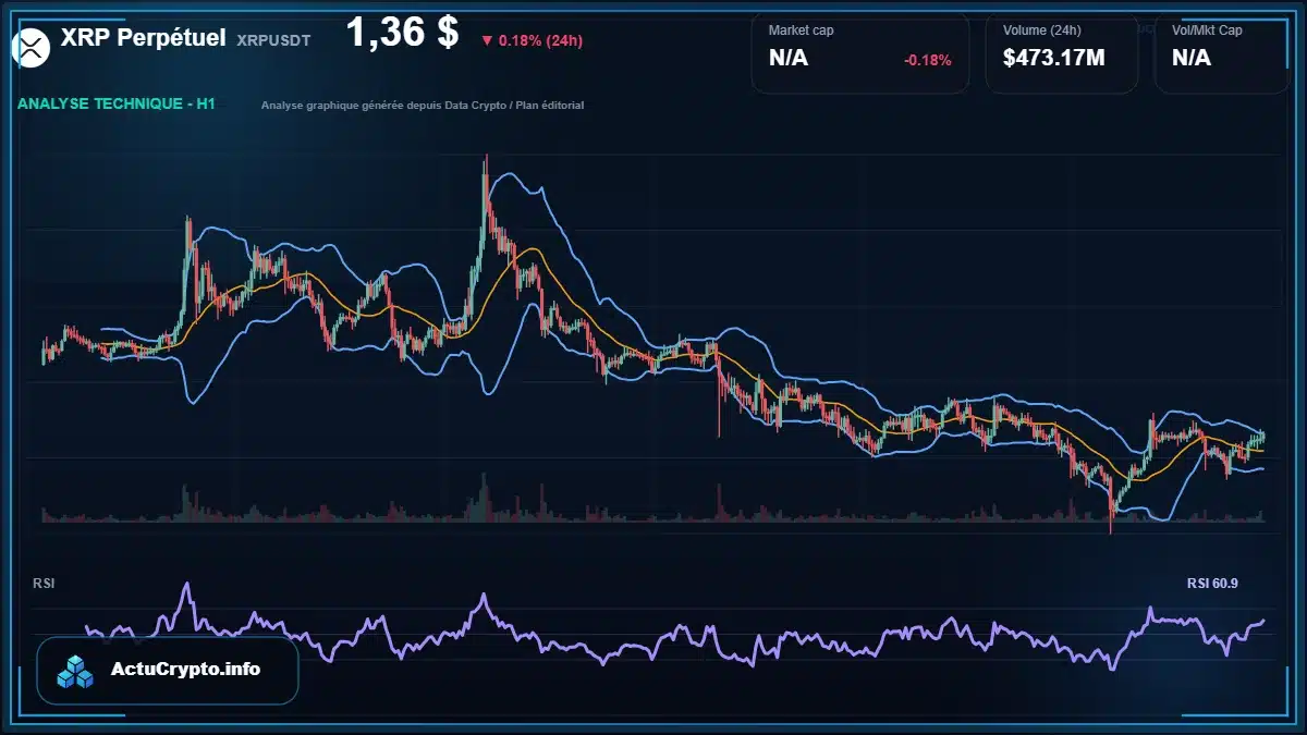 Graphique du cours XRP Perpétuel à 1.36 $ Analyse technique du cours de XRP Perpétuel de ripple à 1.36 $ aujourd'hui
