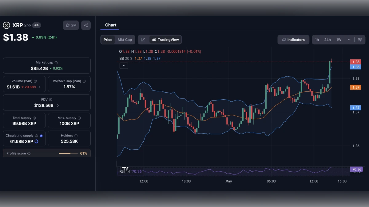 Graphique en chandeliers du XRP à 1,38 dollar avec bandes de Bollinger et indicateur RSI