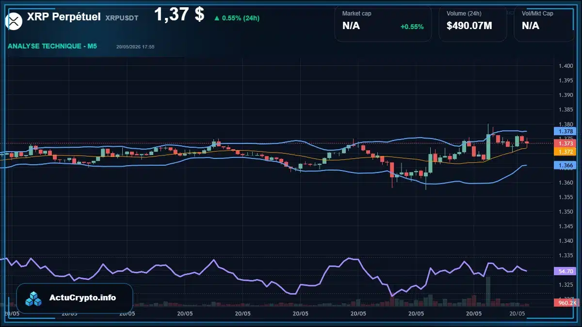 Graphique en temps réel montrant le cours XRPUSDT de XRP Perpétuel à 1.37 $ selon CoinMarketCap