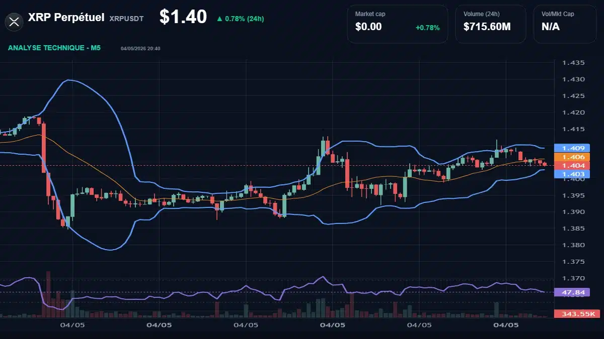 Graphique du cours XRP Perpétuel à 1.40 $ Analyse technique du cours de XRP Perpétuel de ripple à 1.40 $ aujourd'hui