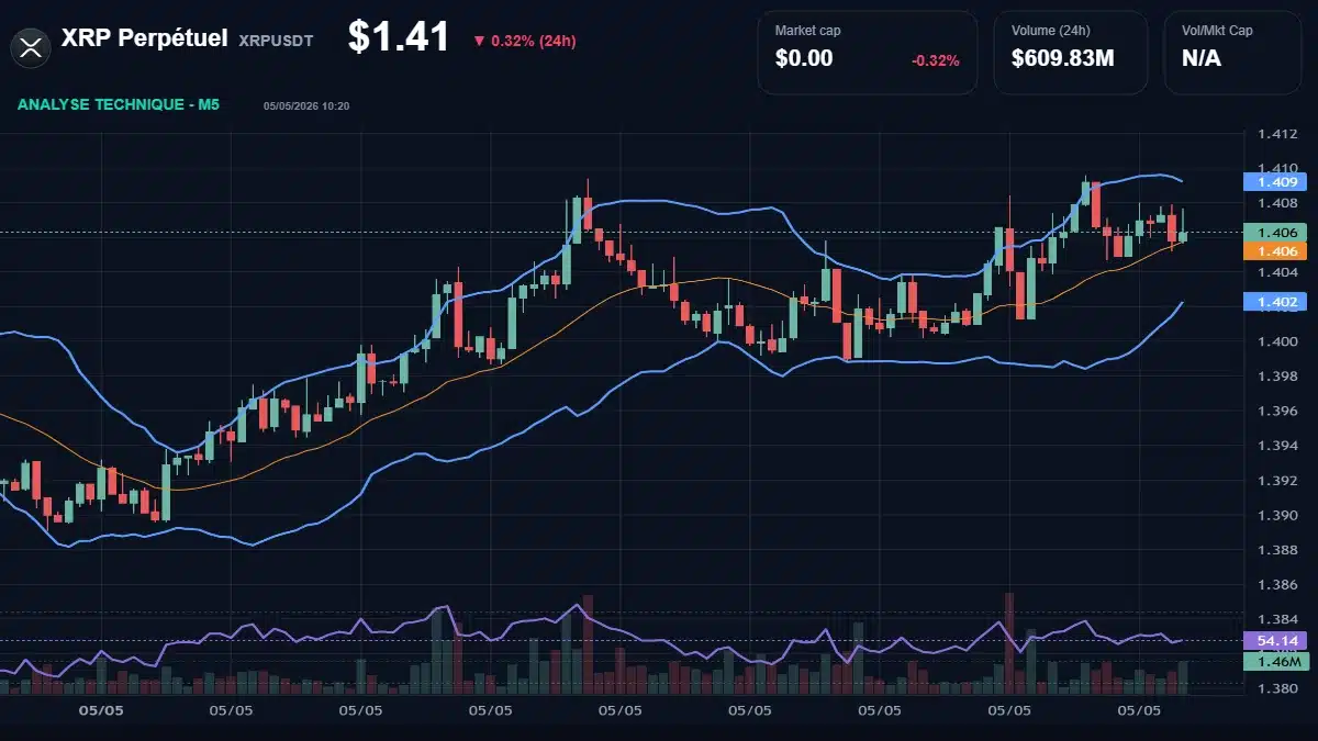 Graphique du cours XRP Perpétuel à 1.41 $ Analyse technique du cours de XRP Perpétuel de ripple à 1.41 $ aujourd'hui