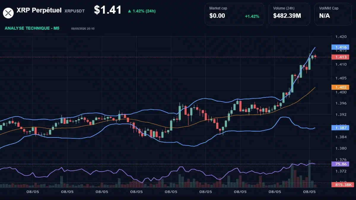 Graphique du cours XRP Perpétuel à 1.41 $ Analyse technique du cours de XRP Perpétuel de ripple à 1.41 $ aujourd'hui