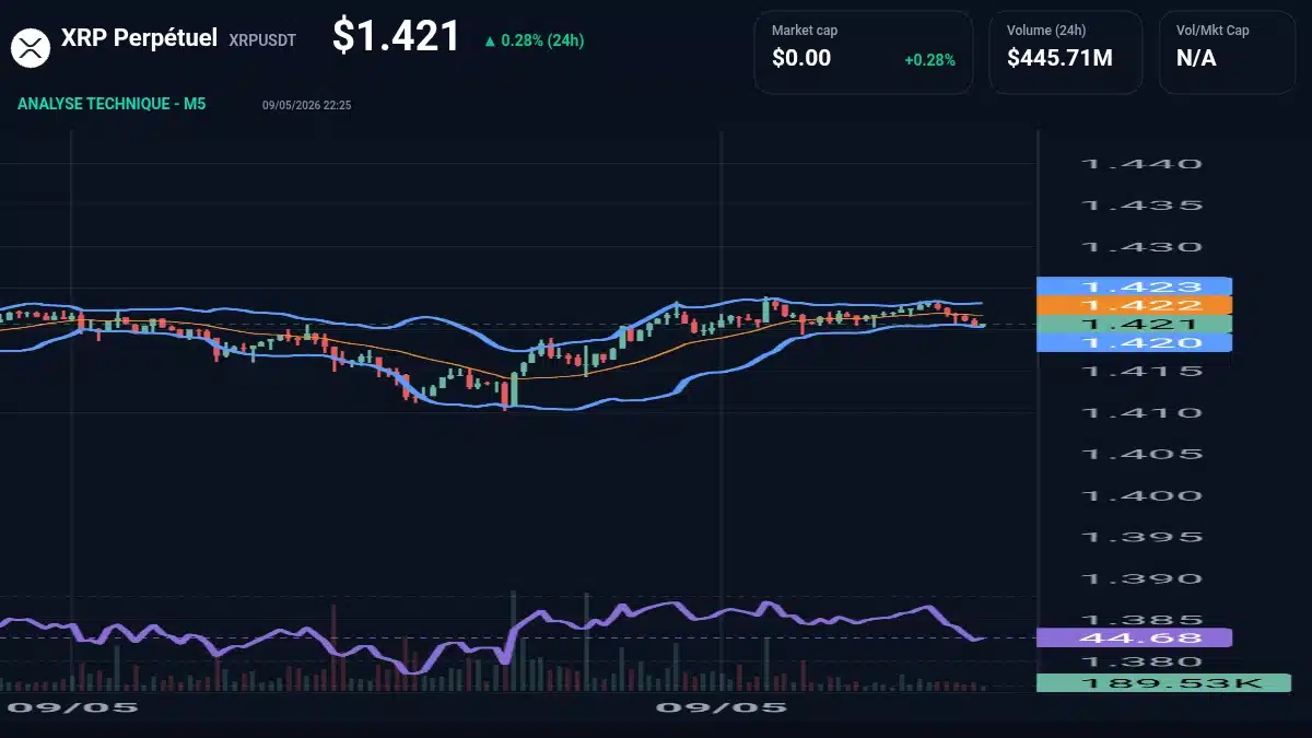 Graphique du cours XRP Perpétuel à 1.42 $ Analyse technique du cours de XRP Perpétuel de ripple à 1.42 $ aujourd'hui