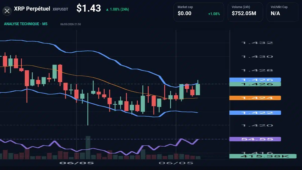 Graphique du cours XRP Perpétuel à 1.43 $ Analyse technique du cours de XRP Perpétuel de ripple à 1.43 $ aujourd'hui