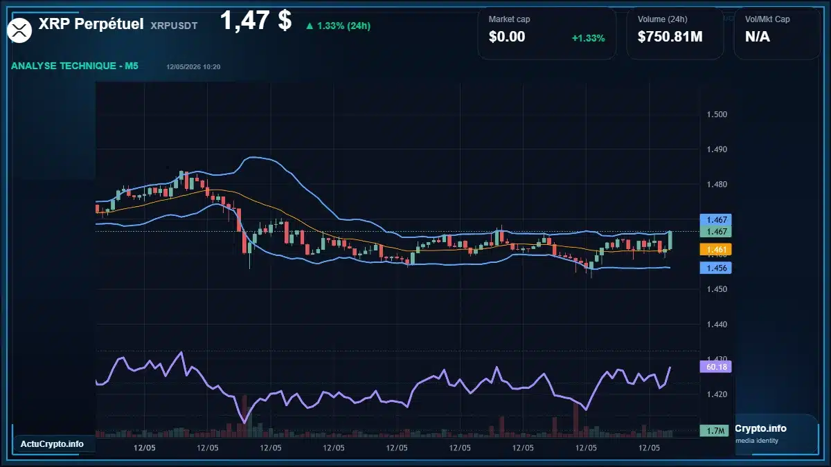 Graphique du cours XRP Perpétuel à 1.47 $ Analyse technique du cours de XRP Perpétuel de ripple à 1.47 $ aujourd'hui