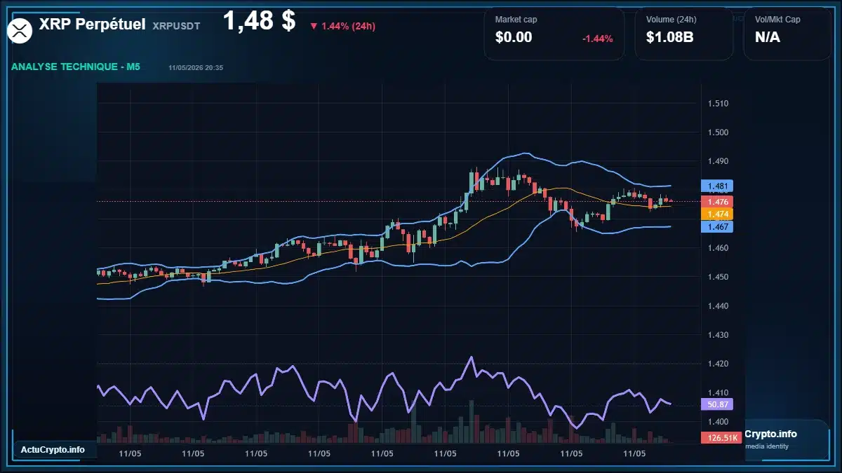 Graphique du cours XRP Perpétuel à 1.48 $ Analyse technique du cours de XRP Perpétuel de ripple à 1.48 $ aujourd'hui