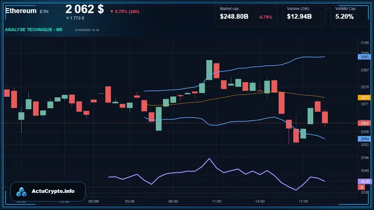 Graphique du cours Ethereum (ETH) Analyse technique du cours Ethereum (ETH) avec données de marché récentes