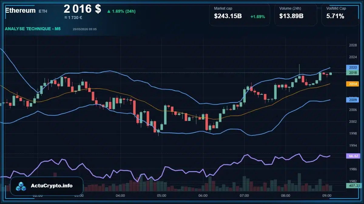 Graphique du cours Ethereum (ETH) Analyse technique du cours Ethereum (ETH) avec données de marché récentes