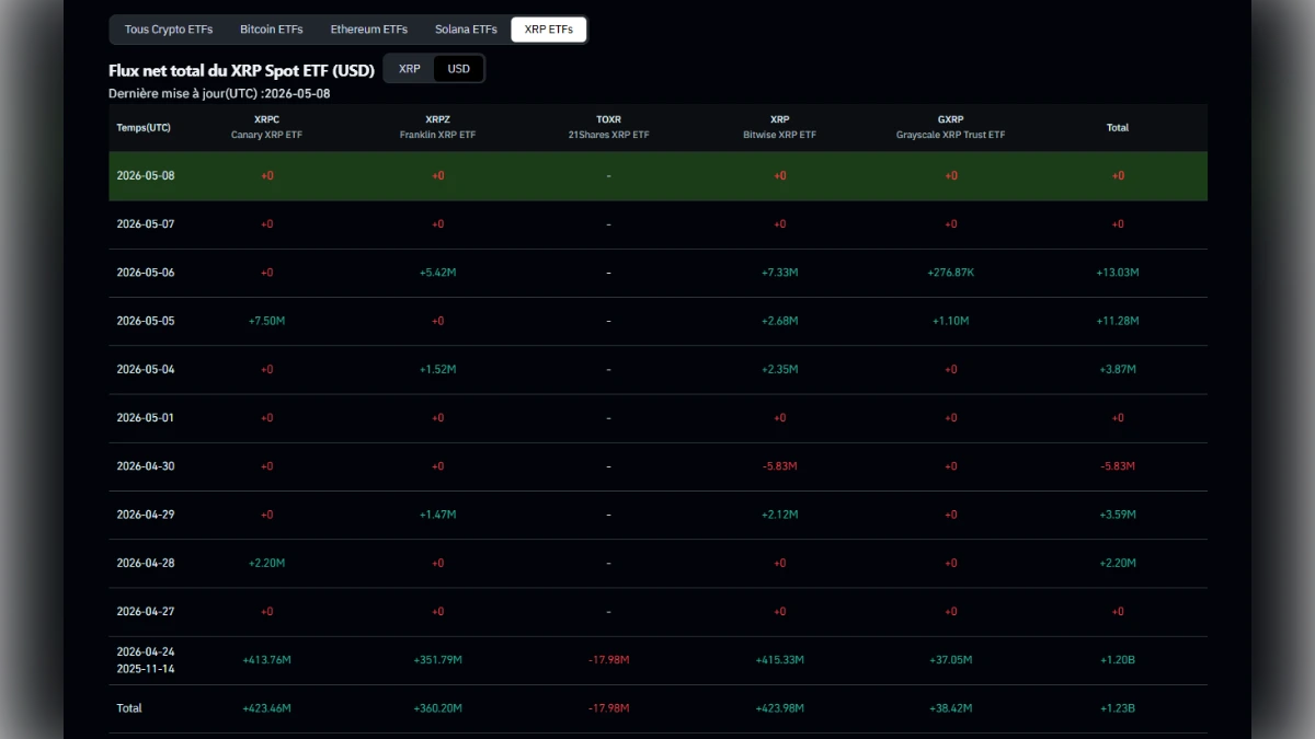 Tableau statistique des flux nets quotidiens pour les ETF XRP Spot incluant Canary, Franklin, Bitwise et Grayscale.