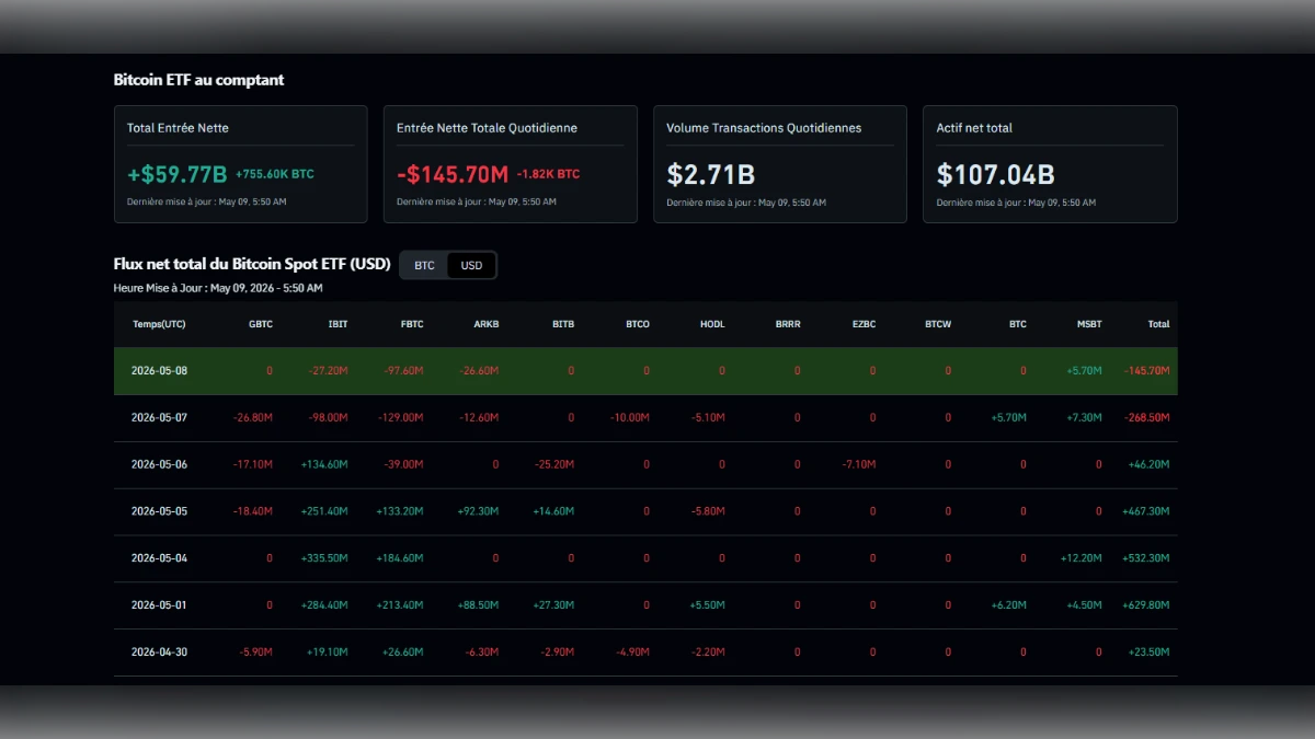 Capture d'écran d'un tableau de bord financier affichant les statistiques des ETF Bitcoin au comptant avec les flux nets et les actifs totaux.