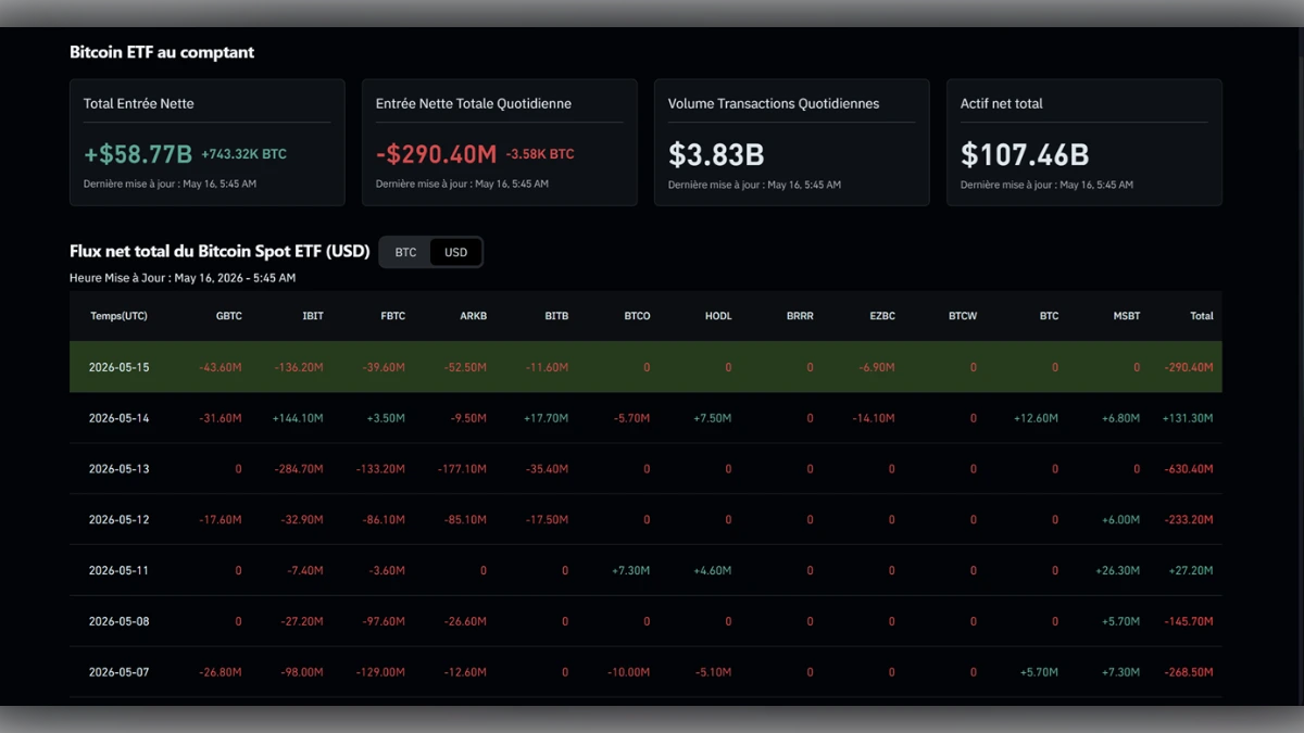 Tableau de bord financier affichant les statistiques des ETF Bitcoin au comptant, incluant les entrées nettes et le volume de transactions.