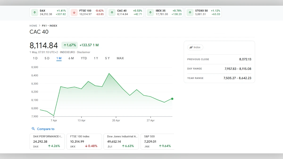 Graphique de performance de l'indice CAC 40 affichant 8 114,84 points avec une hausse de 1,67%.