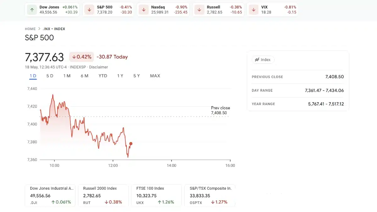 Capture d'écran d'un tableau de bord financier affichant la performance de l'indice S&P 500 avec un graphique en ligne et des données de marché.
