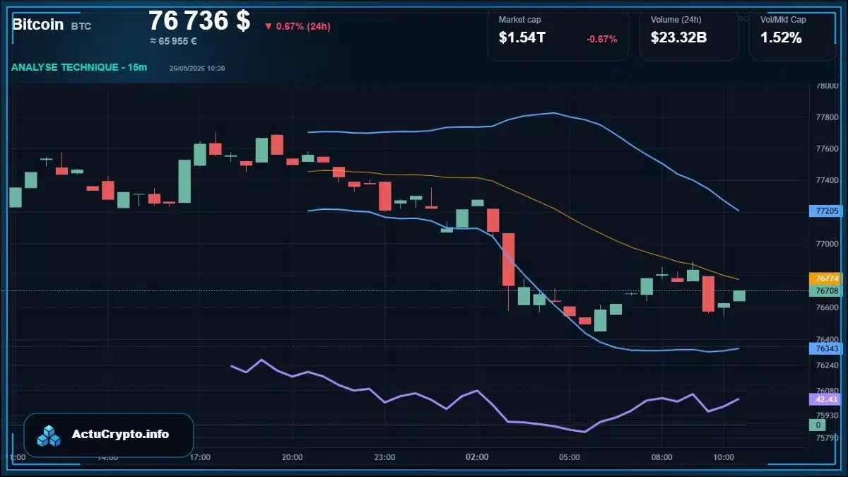 Graphique du cours Bitcoin Analyse technique du cours Bitcoin avec données de marché récentes