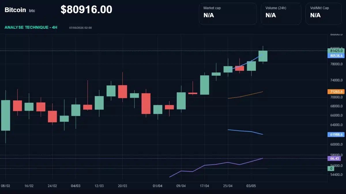 Analyse technique du cours Bitcoin avec données de marché récentes