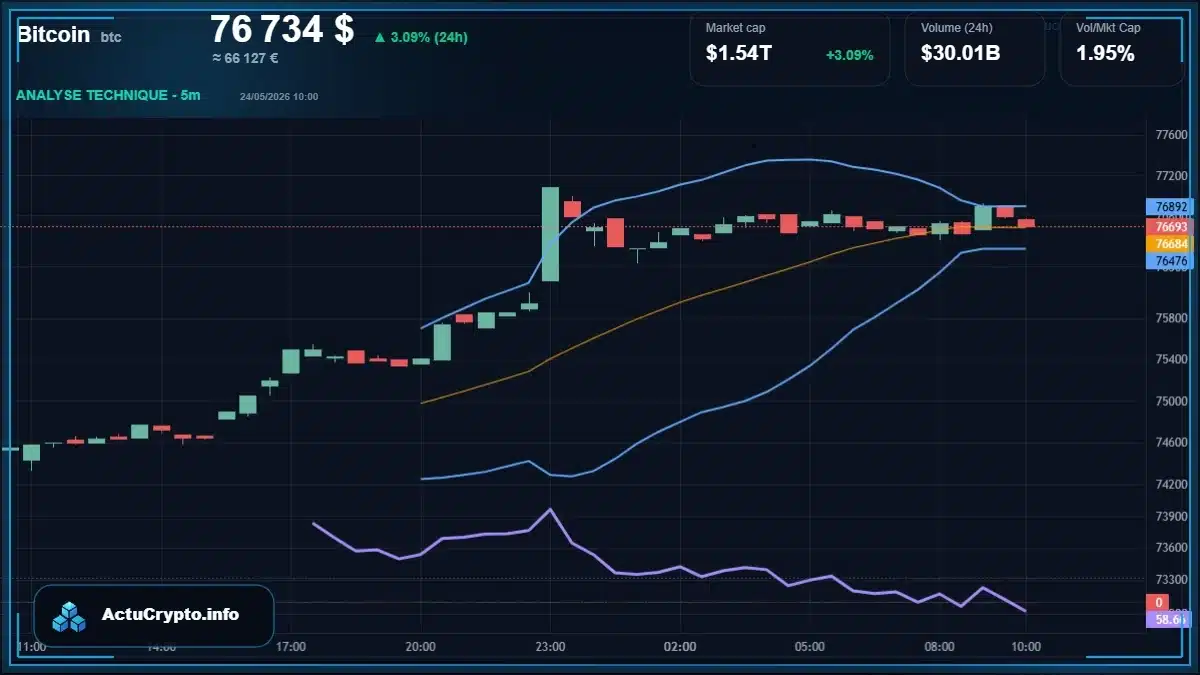 Graphique du cours Bitcoin Analyse technique du cours Bitcoin avec données de marché récentes