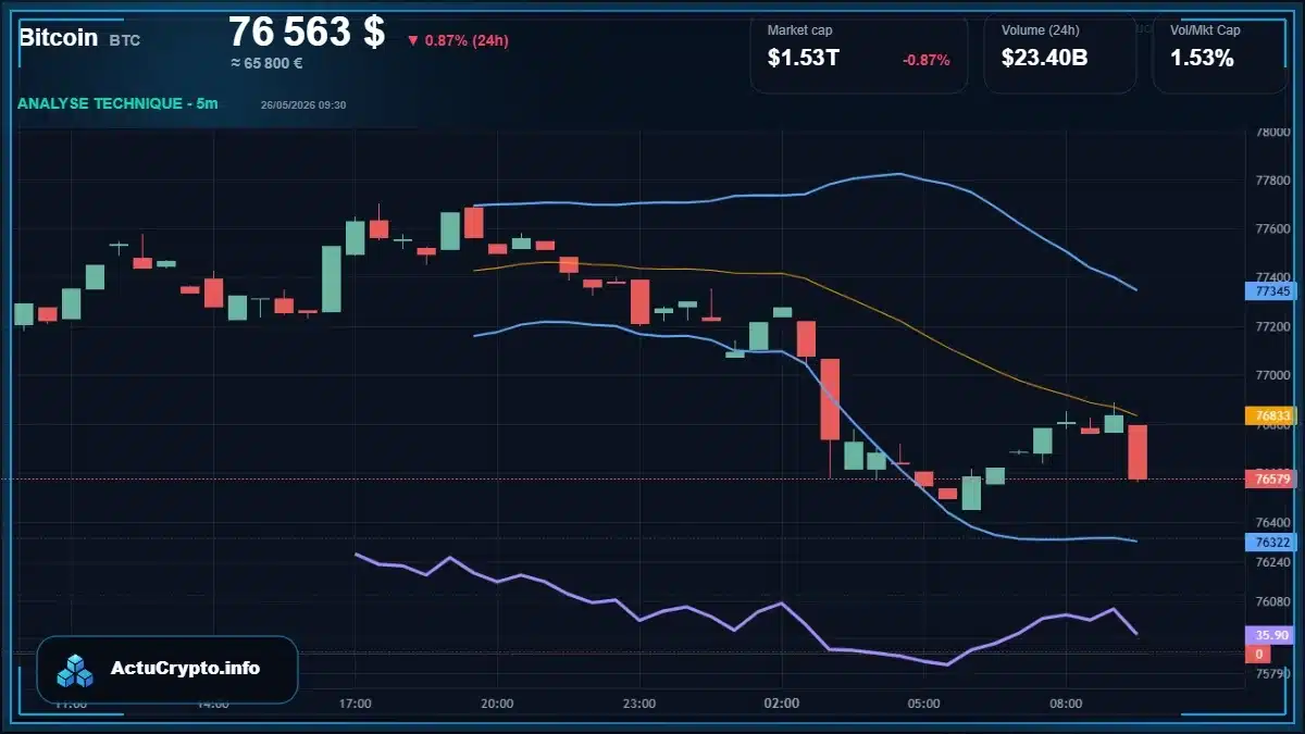 Graphique du cours Bitcoin Analyse technique du cours Bitcoin avec données de marché récentes