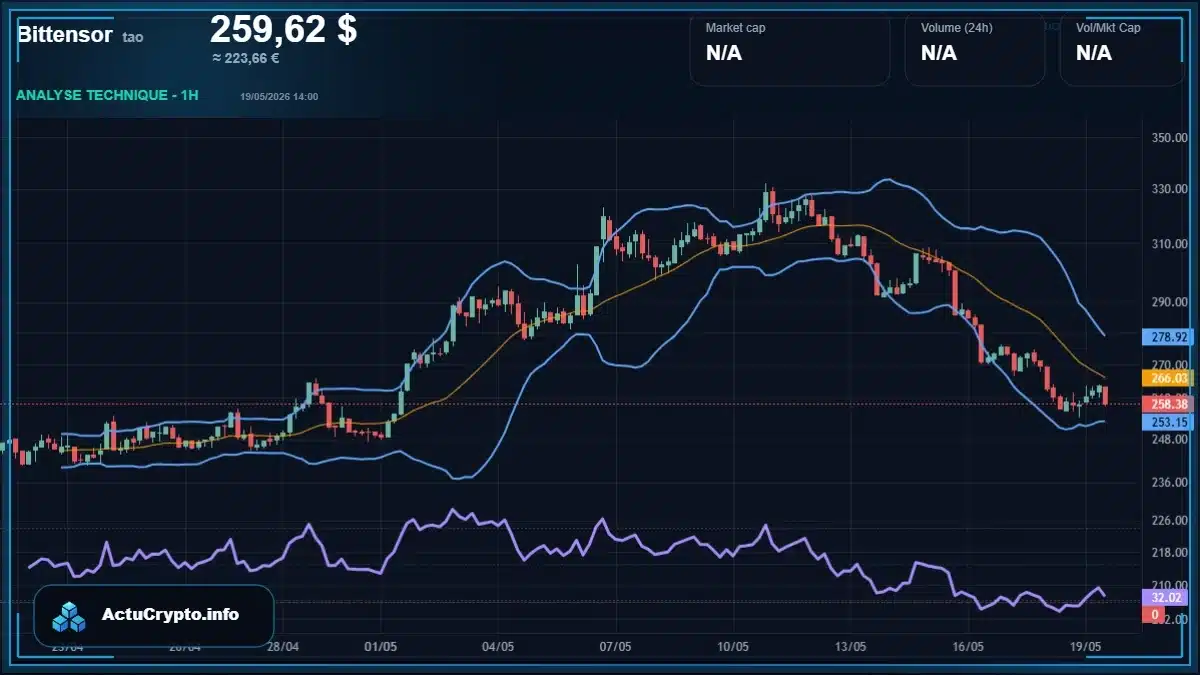 Analyse technique du cours Bittensor avec données de marché récentes