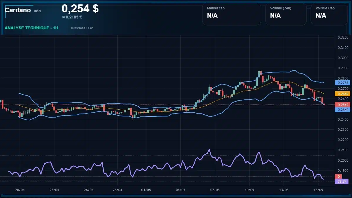 Graphique du cours Cardano Analyse technique du cours Cardano avec données de marché récentes