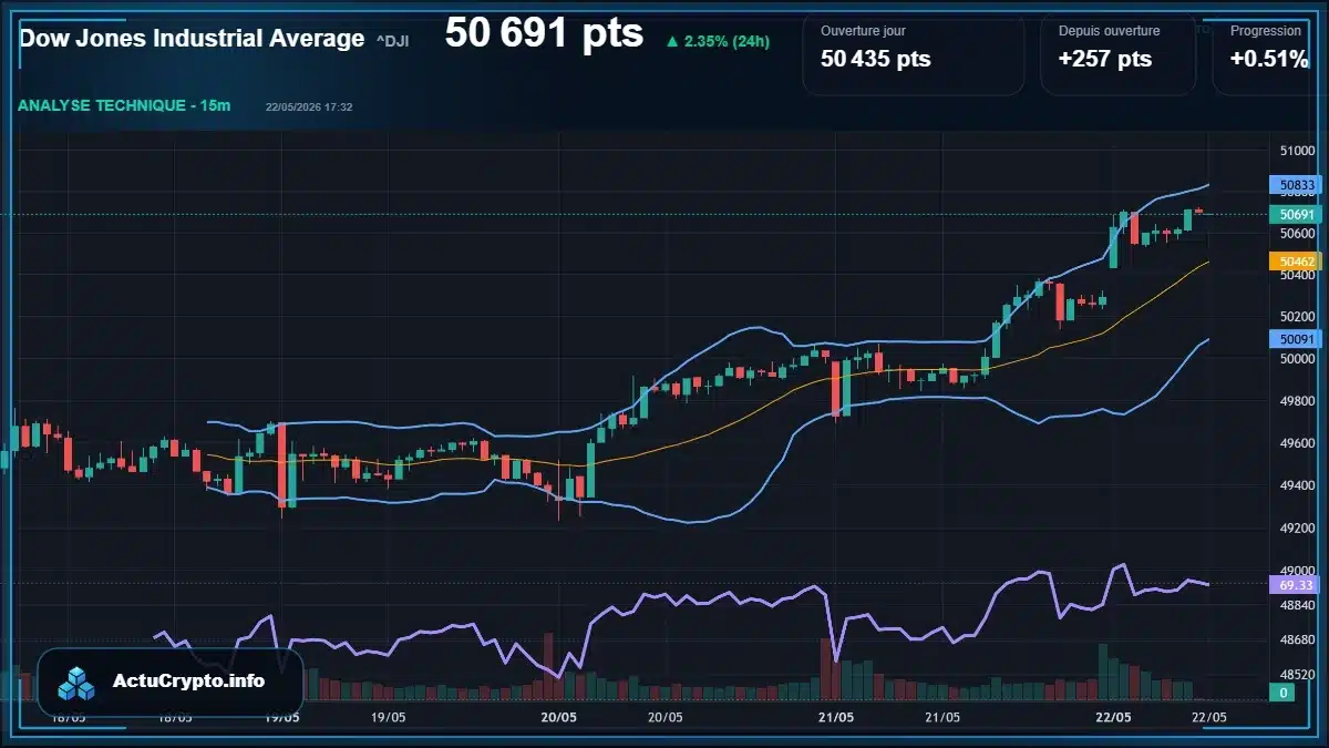 Graphique du cours Dow Jones Industrial Average Analyse technique du cours Dow Jones Industrial Average avec données de marché récentes