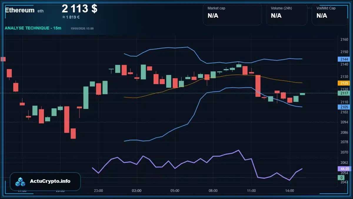 Graphique du cours Ethereum Analyse technique du cours Ethereum avec données de marché récentes