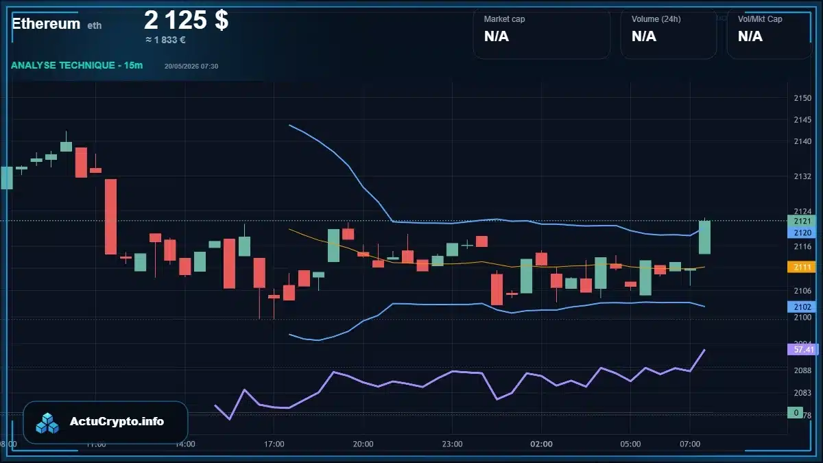 Graphique du cours Ethereum Analyse technique du cours Ethereum avec données de marché récentes