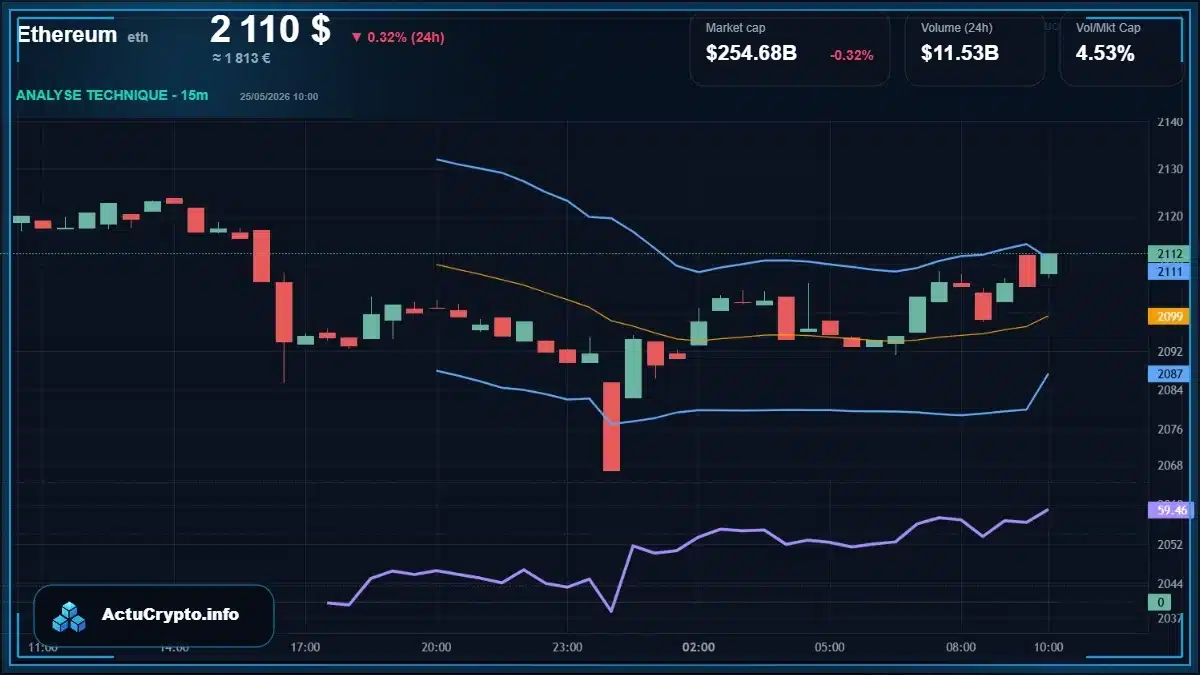 Graphique du cours Ethereum Analyse technique du cours Ethereum avec données de marché récentes