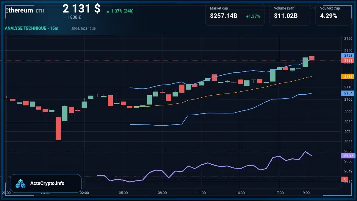 Graphique du cours Ethereum Analyse technique du cours Ethereum avec données de marché récentes