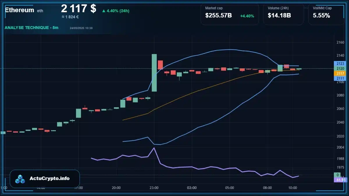Graphique du cours Ethereum Analyse technique du cours Ethereum avec données de marché récentes